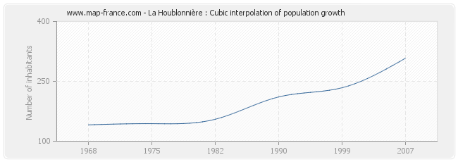 La Houblonnière : Cubic interpolation of population growth